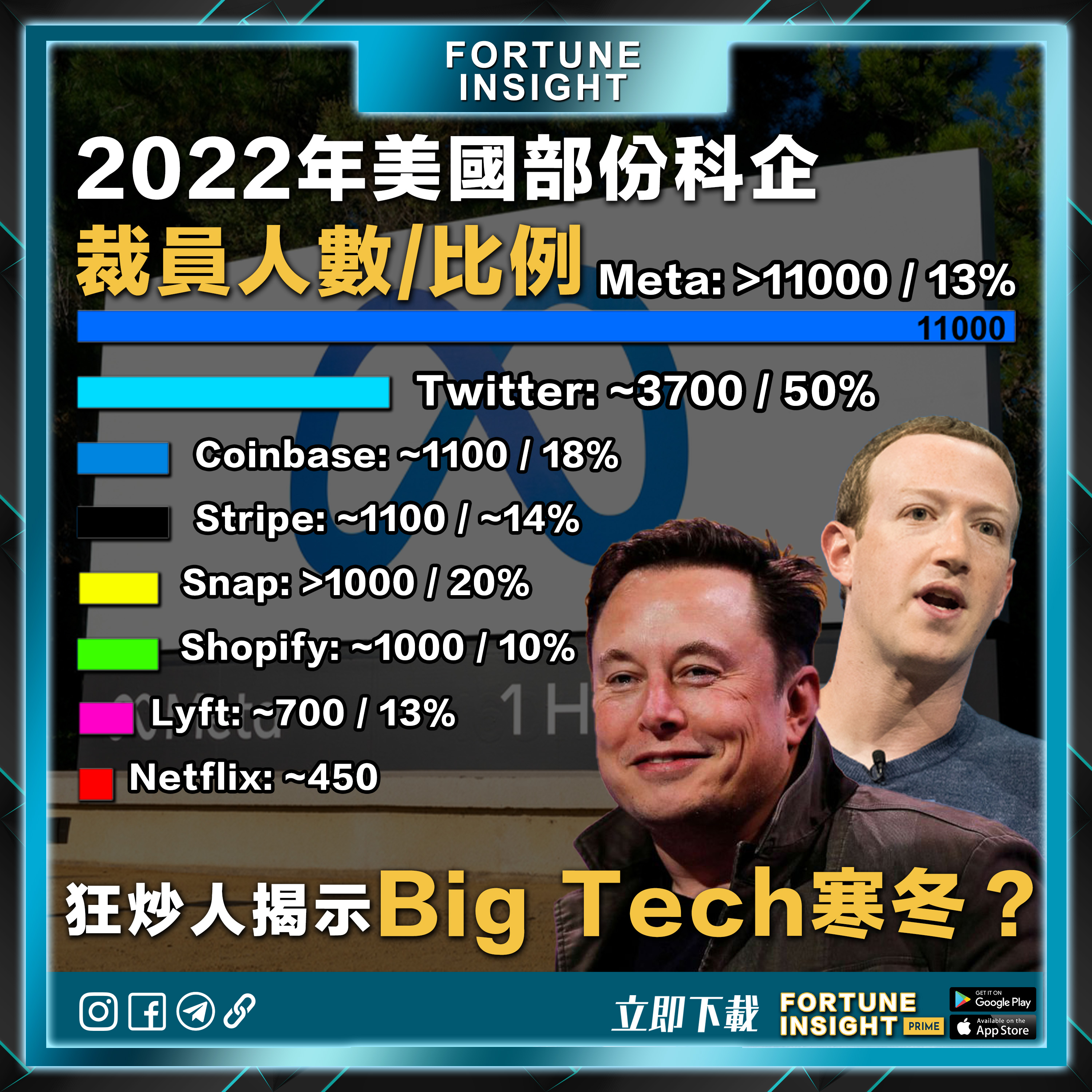 科技股寒冬, meta, 炒1.1萬人, 2022年, 美國, Big Tech, 裁員潮, 經濟衰退
