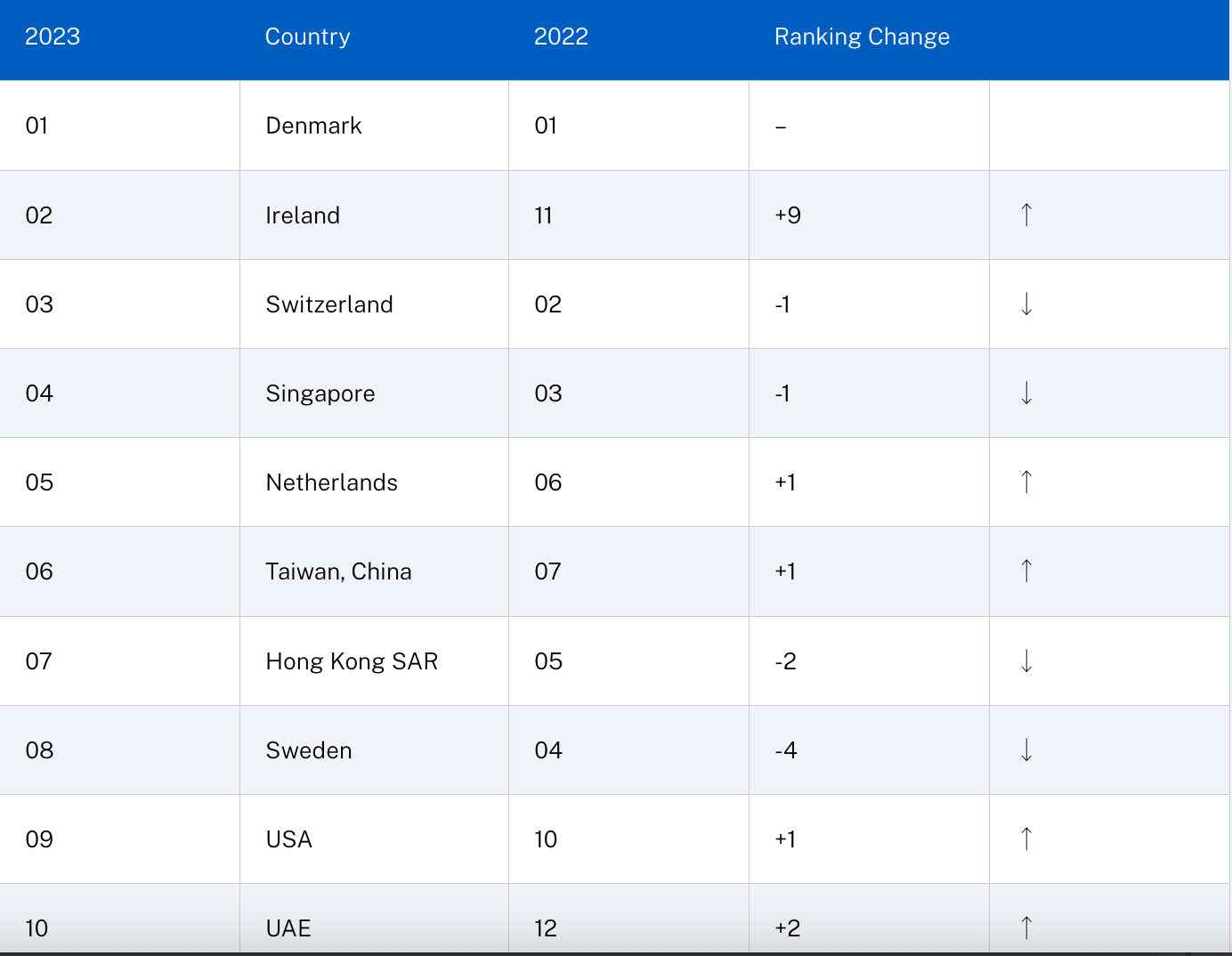 經濟體競爭力｜香港全球競爭力排名跌至第七繼續跑輸新加坡、被台灣「超車」 – Fortune Insight